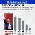 Yasmín Esquivel lidera las preferencias de popularidad en encuesta de El Financiero