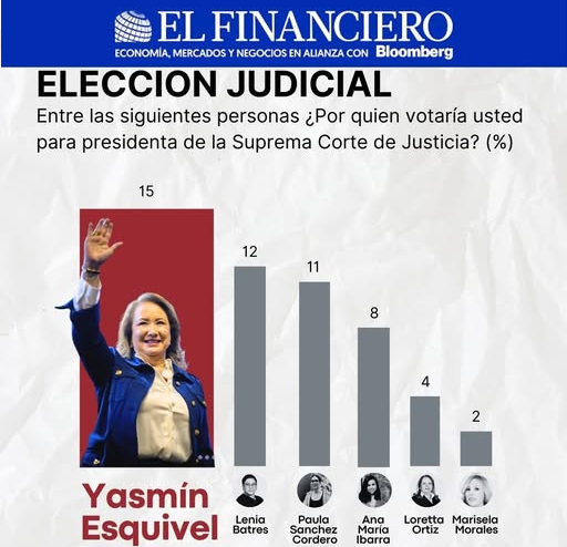Yasmín Esquivel lidera las preferencias de popularidad en encuesta de El Financiero
