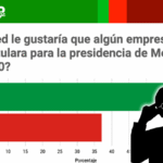 Tendencias rumbo a 2030: la figura de importante empresario en las encuestas