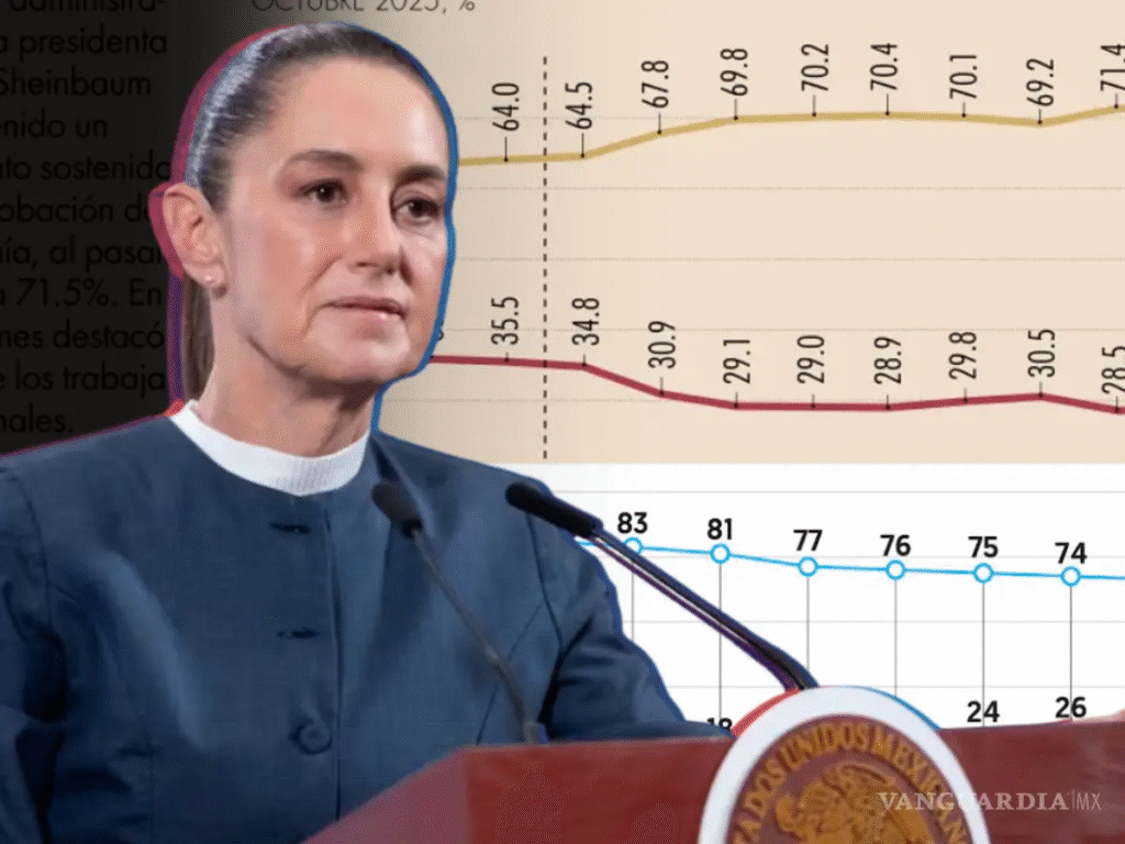 Aprobación de Claudia Sheinbaum cae a su nivel más bajo en medio de crisis de inseguridad y corrupción